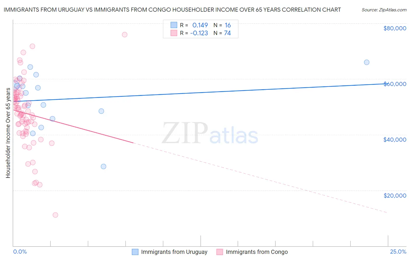 Immigrants from Uruguay vs Immigrants from Congo Householder Income Over 65 years