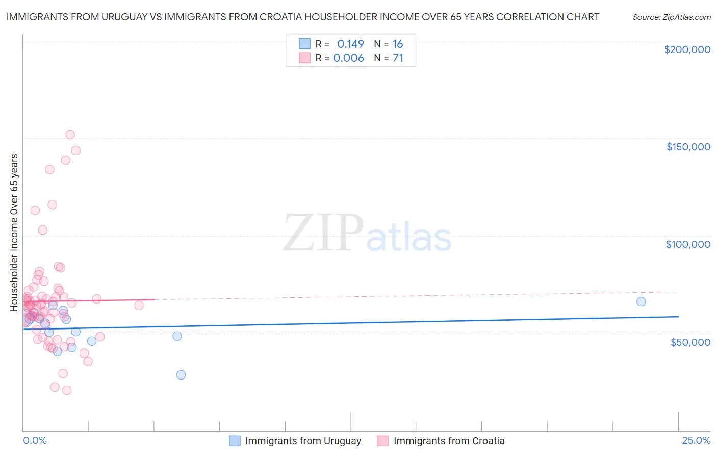 Immigrants from Uruguay vs Immigrants from Croatia Householder Income Over 65 years