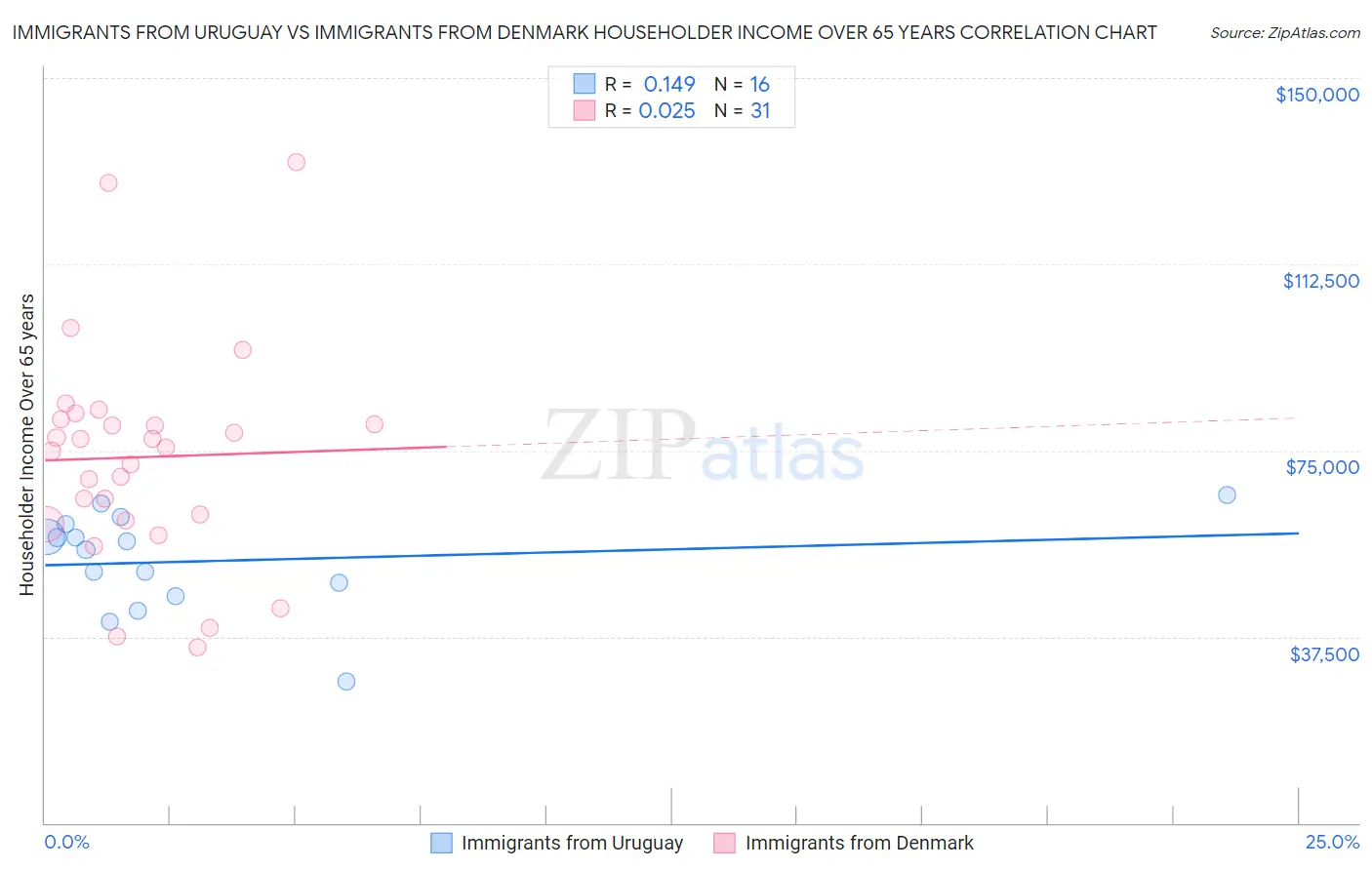 Immigrants from Uruguay vs Immigrants from Denmark Householder Income Over 65 years