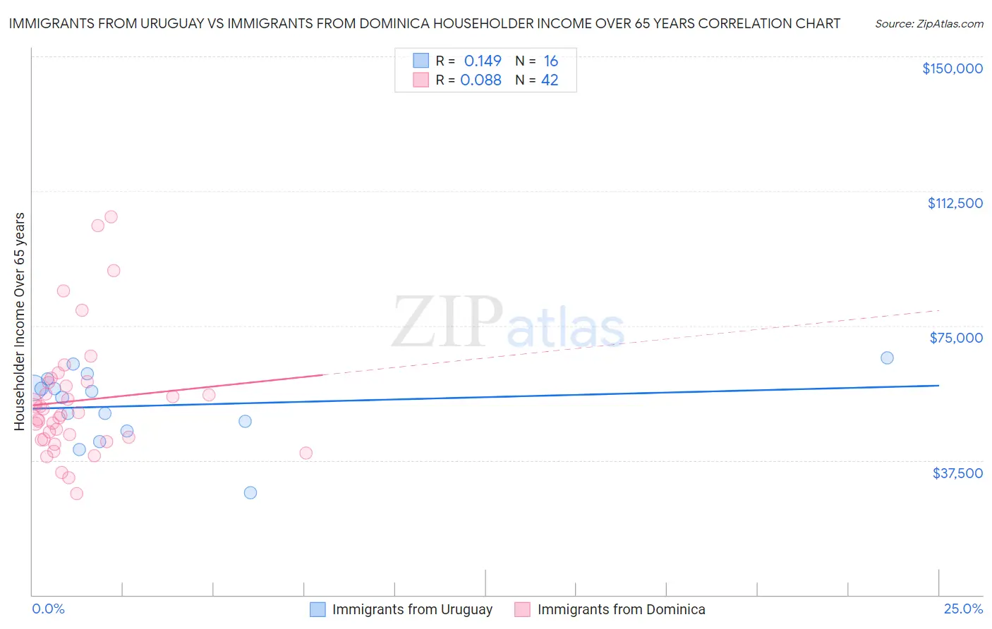 Immigrants from Uruguay vs Immigrants from Dominica Householder Income Over 65 years