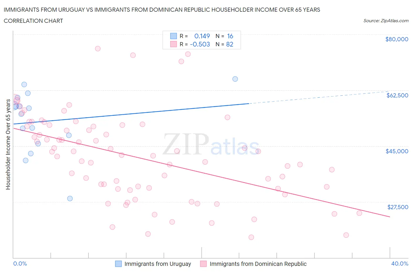 Immigrants from Uruguay vs Immigrants from Dominican Republic Householder Income Over 65 years