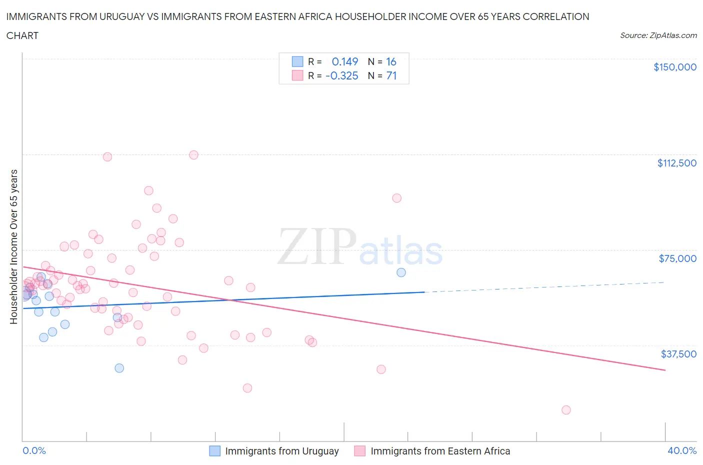 Immigrants from Uruguay vs Immigrants from Eastern Africa Householder Income Over 65 years