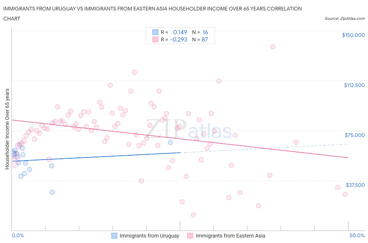 Immigrants from Uruguay vs Immigrants from Eastern Asia Householder Income Over 65 years