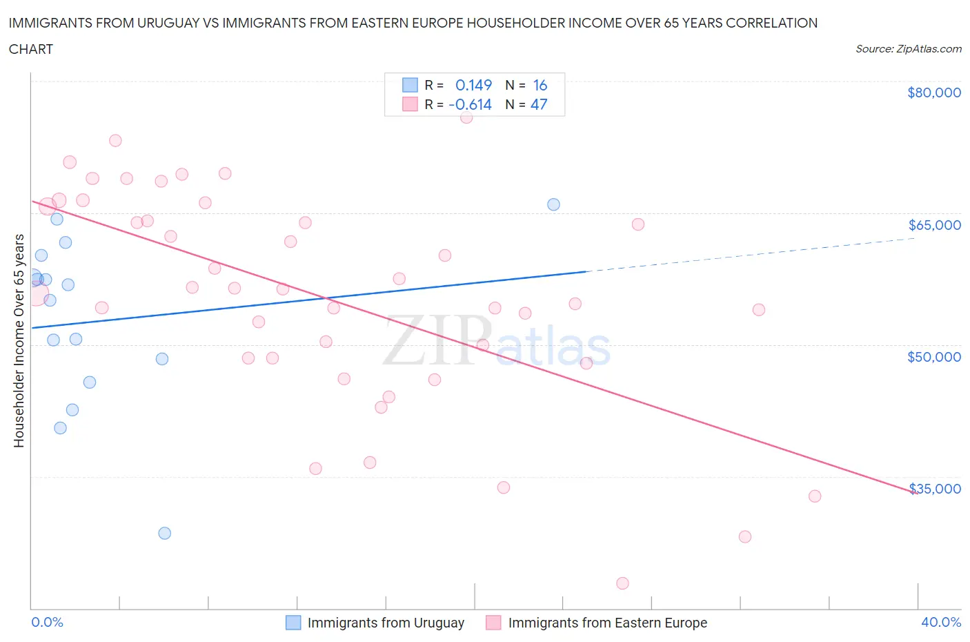 Immigrants from Uruguay vs Immigrants from Eastern Europe Householder Income Over 65 years