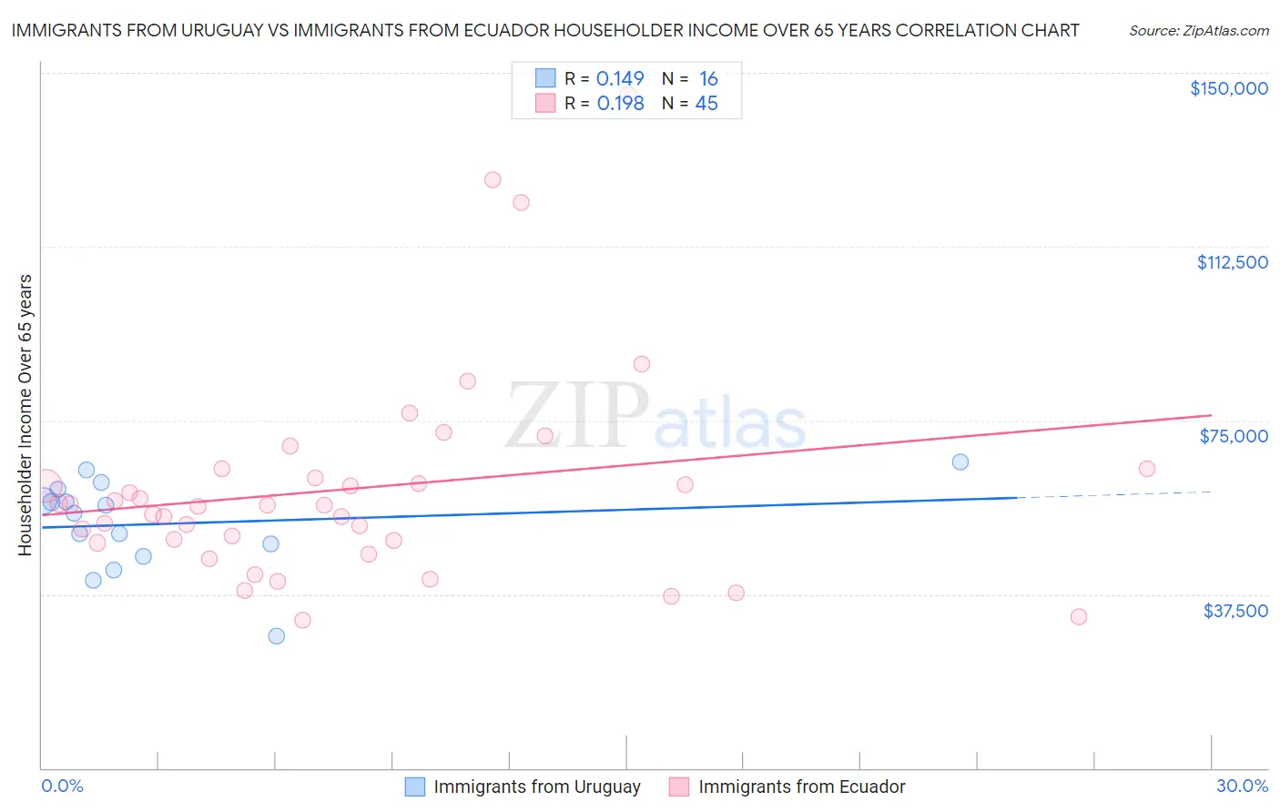 Immigrants from Uruguay vs Immigrants from Ecuador Householder Income Over 65 years