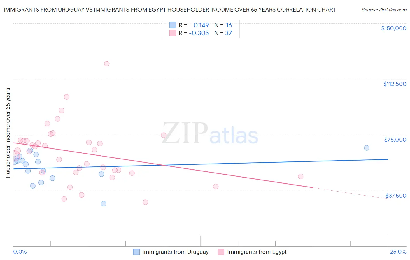Immigrants from Uruguay vs Immigrants from Egypt Householder Income Over 65 years