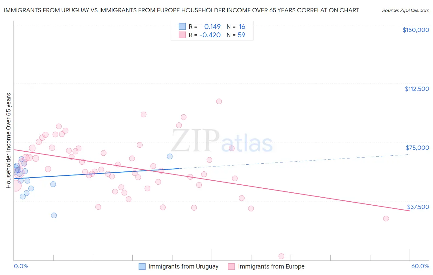 Immigrants from Uruguay vs Immigrants from Europe Householder Income Over 65 years