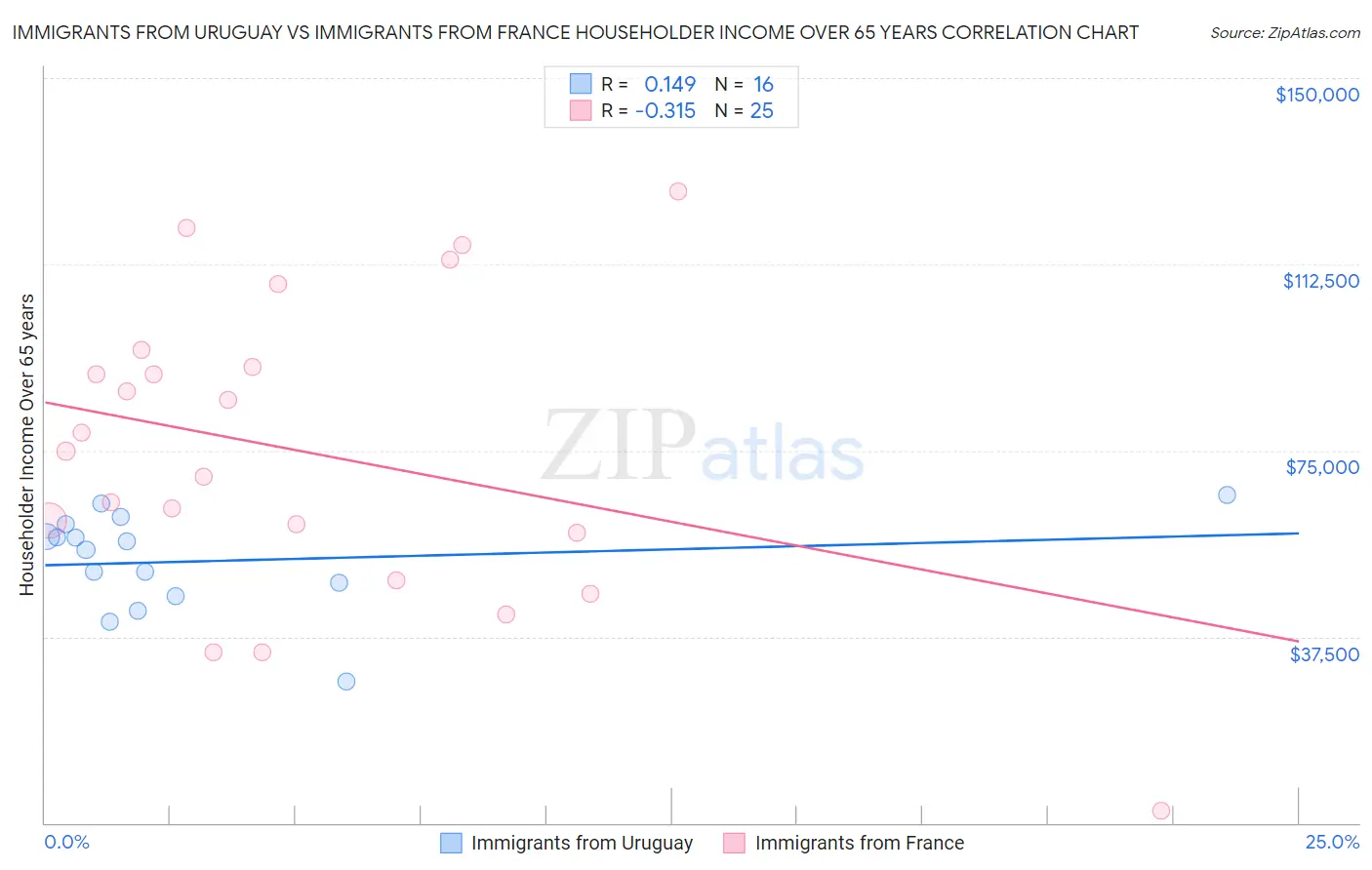 Immigrants from Uruguay vs Immigrants from France Householder Income Over 65 years