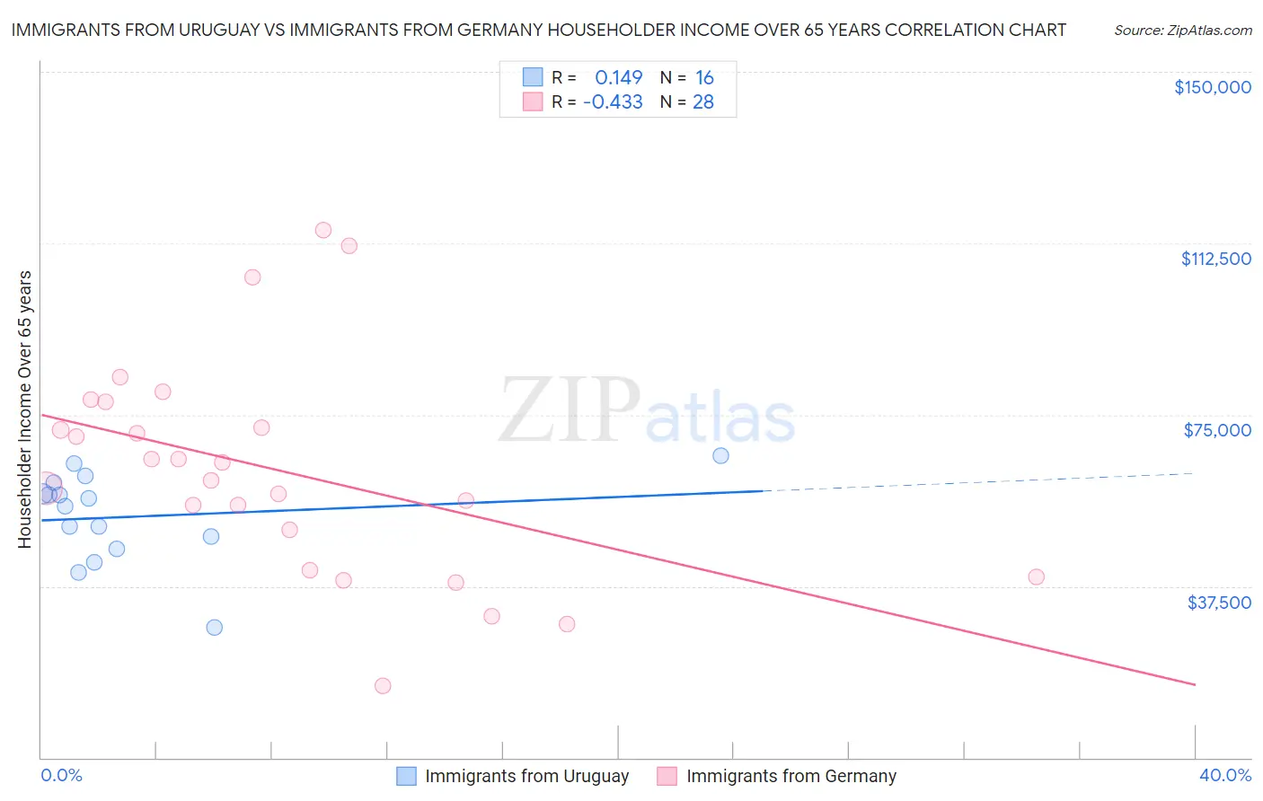 Immigrants from Uruguay vs Immigrants from Germany Householder Income Over 65 years
