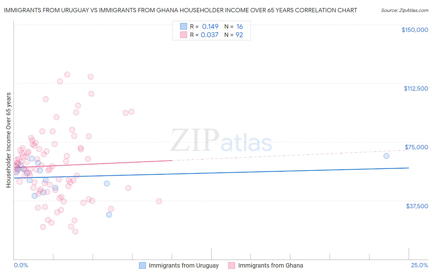 Immigrants from Uruguay vs Immigrants from Ghana Householder Income Over 65 years