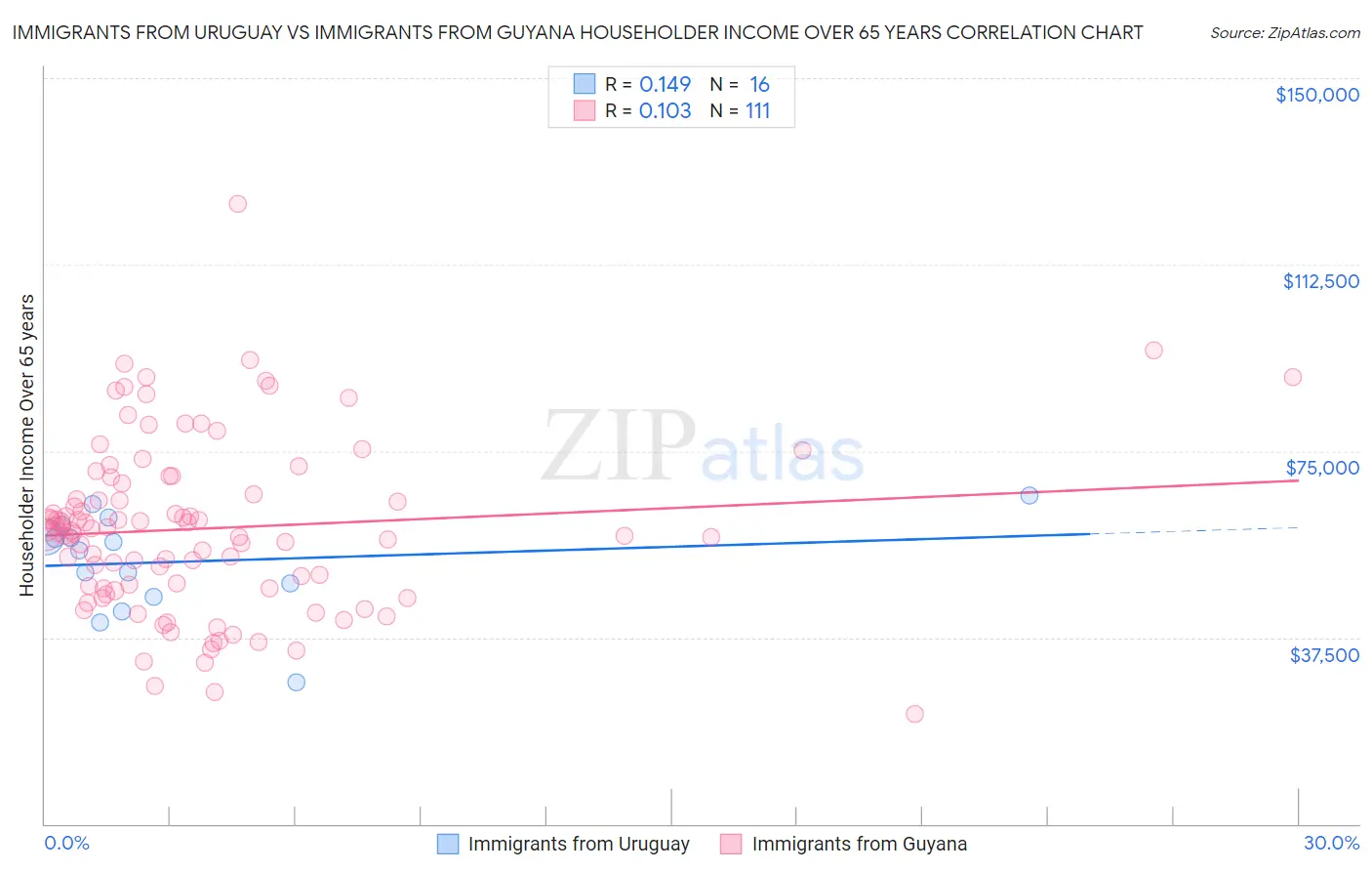 Immigrants from Uruguay vs Immigrants from Guyana Householder Income Over 65 years