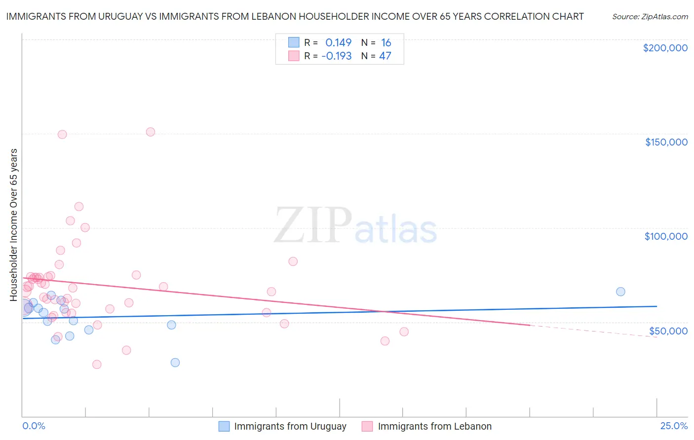 Immigrants from Uruguay vs Immigrants from Lebanon Householder Income Over 65 years