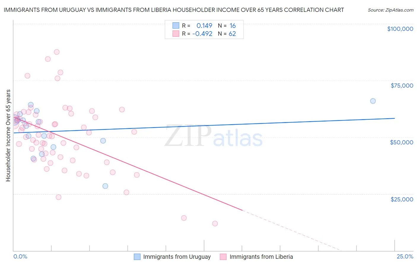 Immigrants from Uruguay vs Immigrants from Liberia Householder Income Over 65 years
