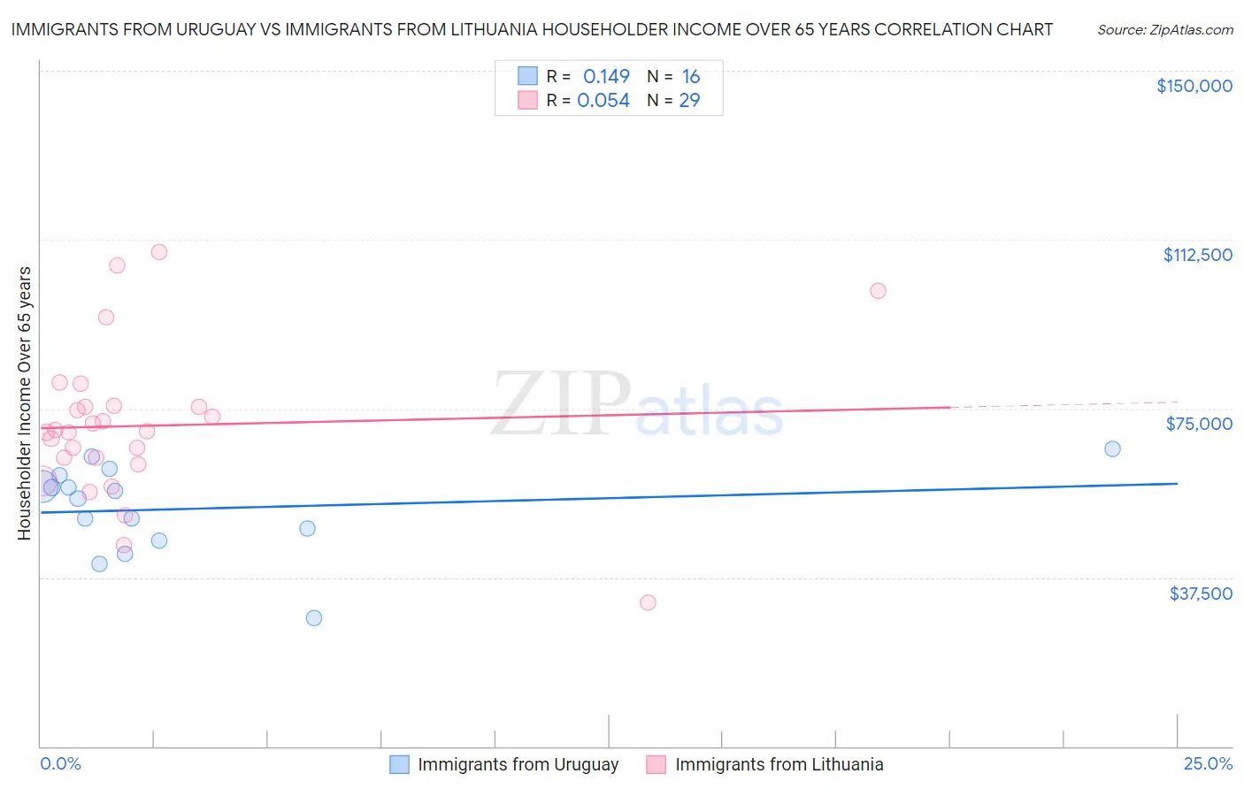 Immigrants from Uruguay vs Immigrants from Lithuania Householder Income Over 65 years
