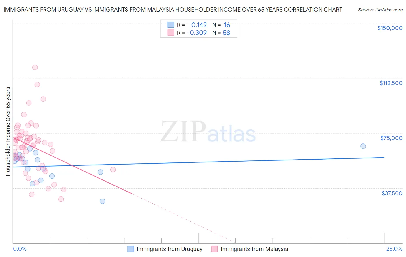Immigrants from Uruguay vs Immigrants from Malaysia Householder Income Over 65 years
