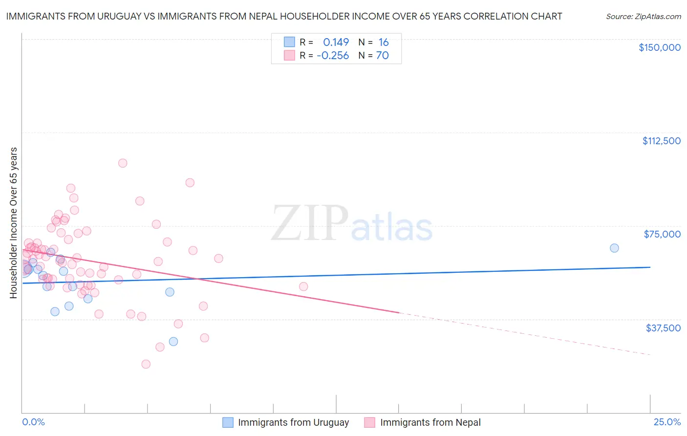 Immigrants from Uruguay vs Immigrants from Nepal Householder Income Over 65 years