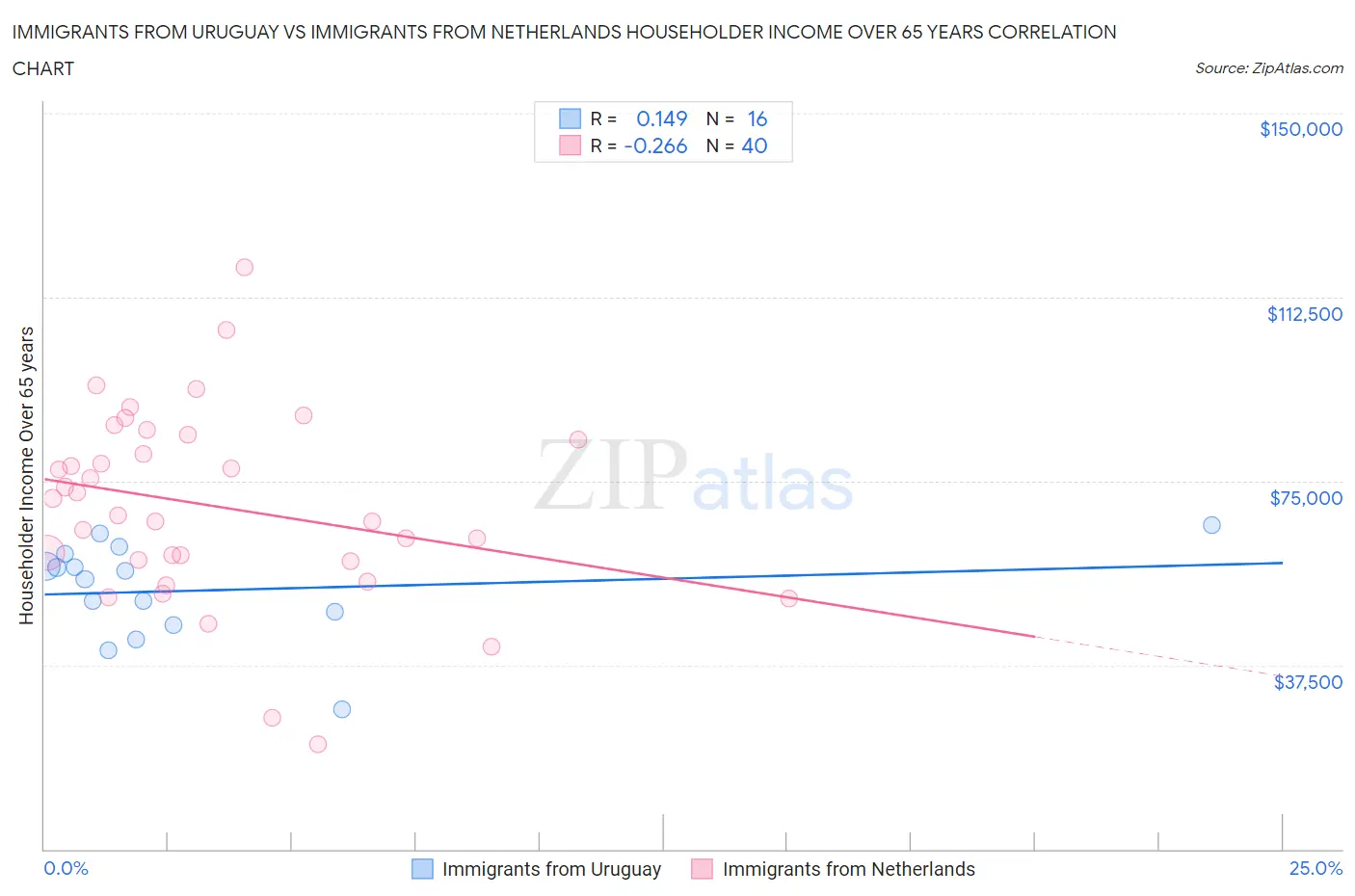 Immigrants from Uruguay vs Immigrants from Netherlands Householder Income Over 65 years