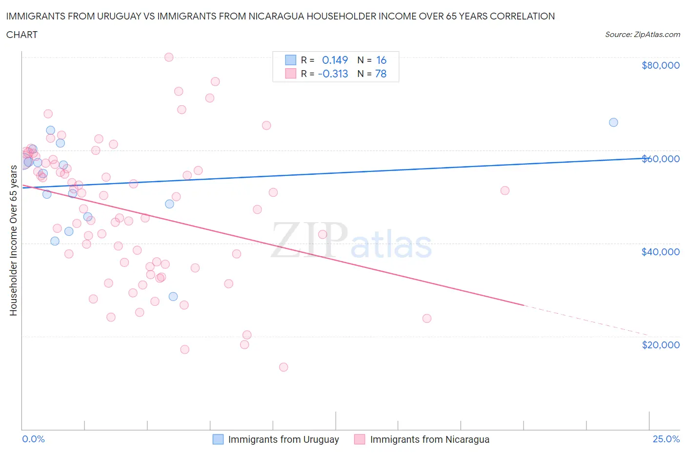 Immigrants from Uruguay vs Immigrants from Nicaragua Householder Income Over 65 years
