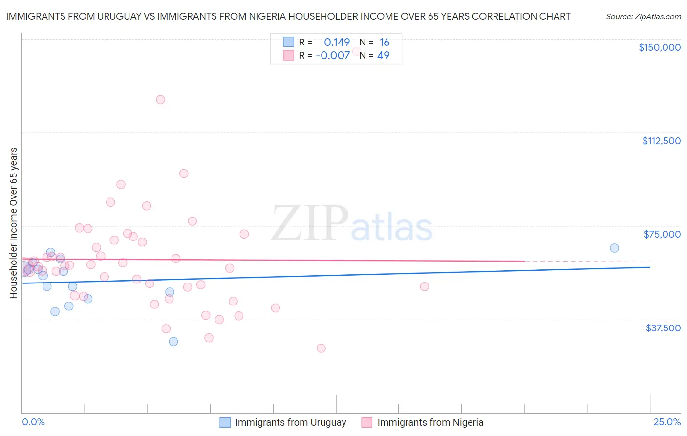 Immigrants from Uruguay vs Immigrants from Nigeria Householder Income Over 65 years