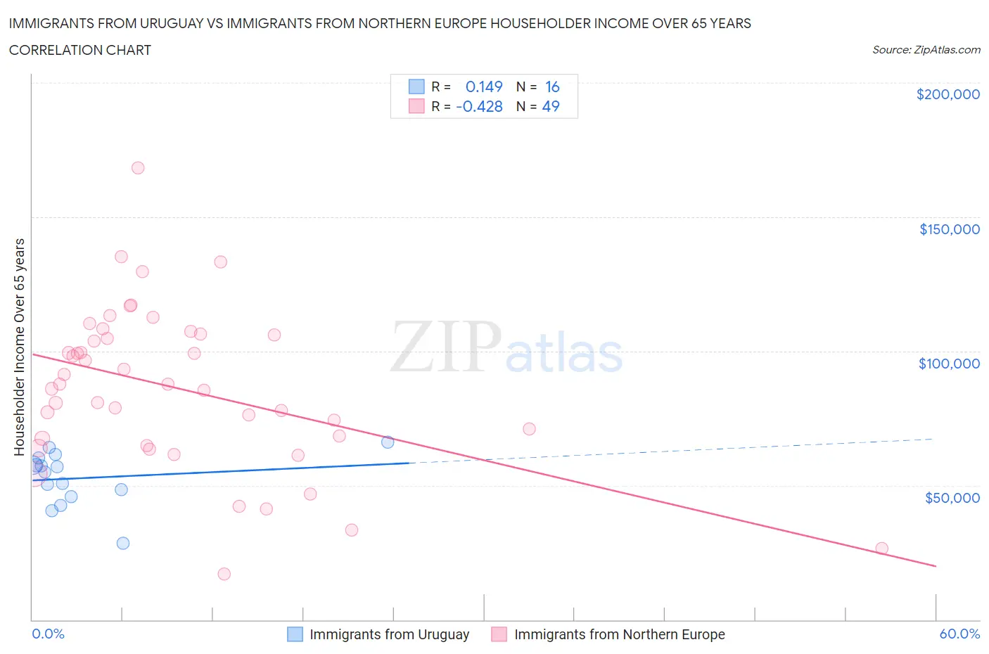 Immigrants from Uruguay vs Immigrants from Northern Europe Householder Income Over 65 years