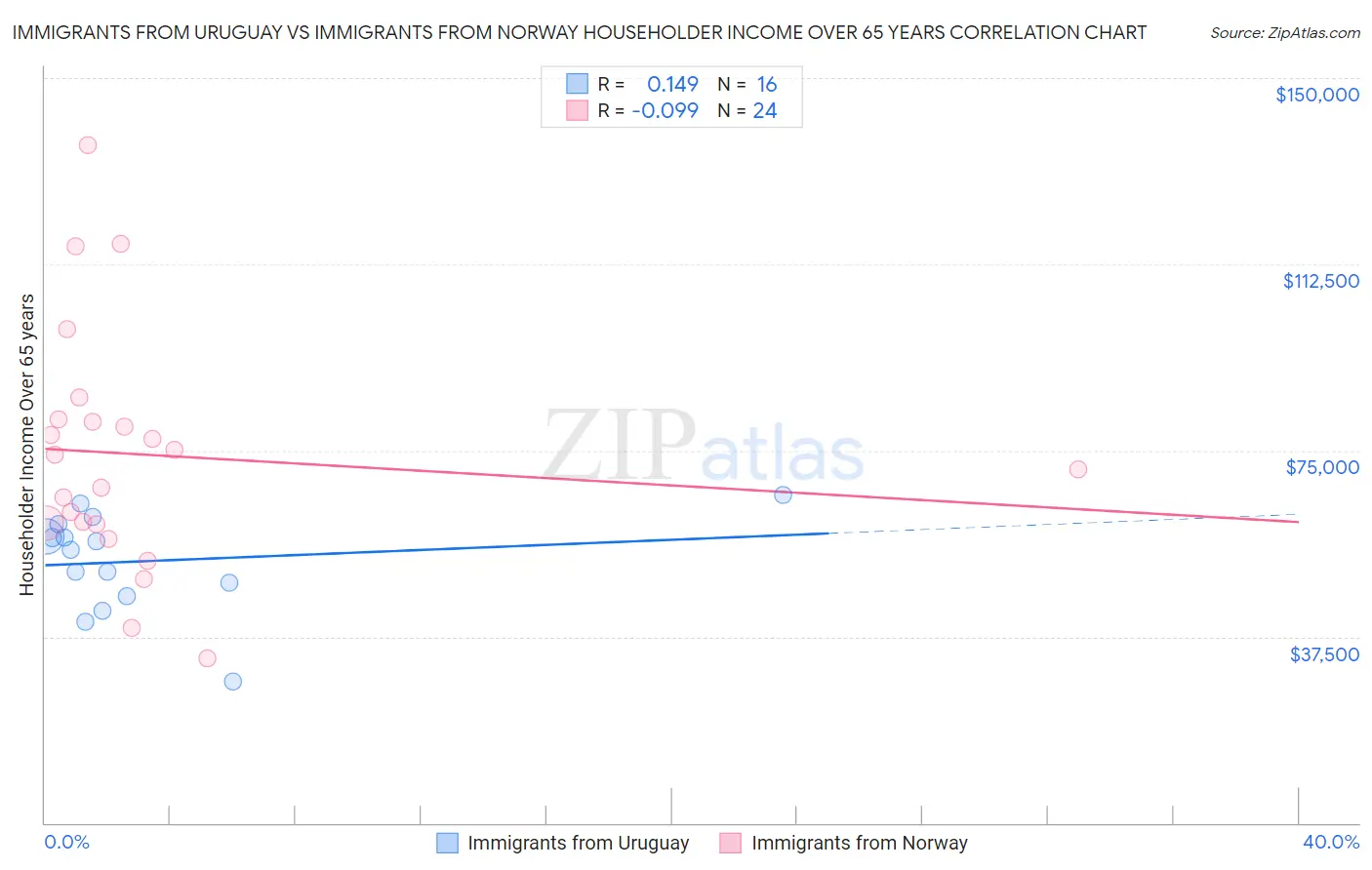 Immigrants from Uruguay vs Immigrants from Norway Householder Income Over 65 years
