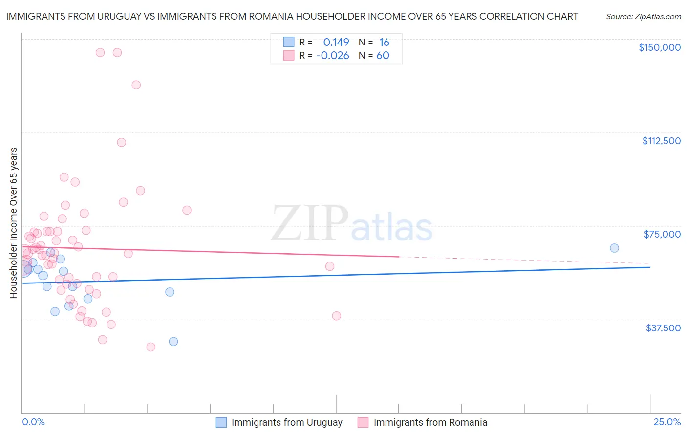 Immigrants from Uruguay vs Immigrants from Romania Householder Income Over 65 years
