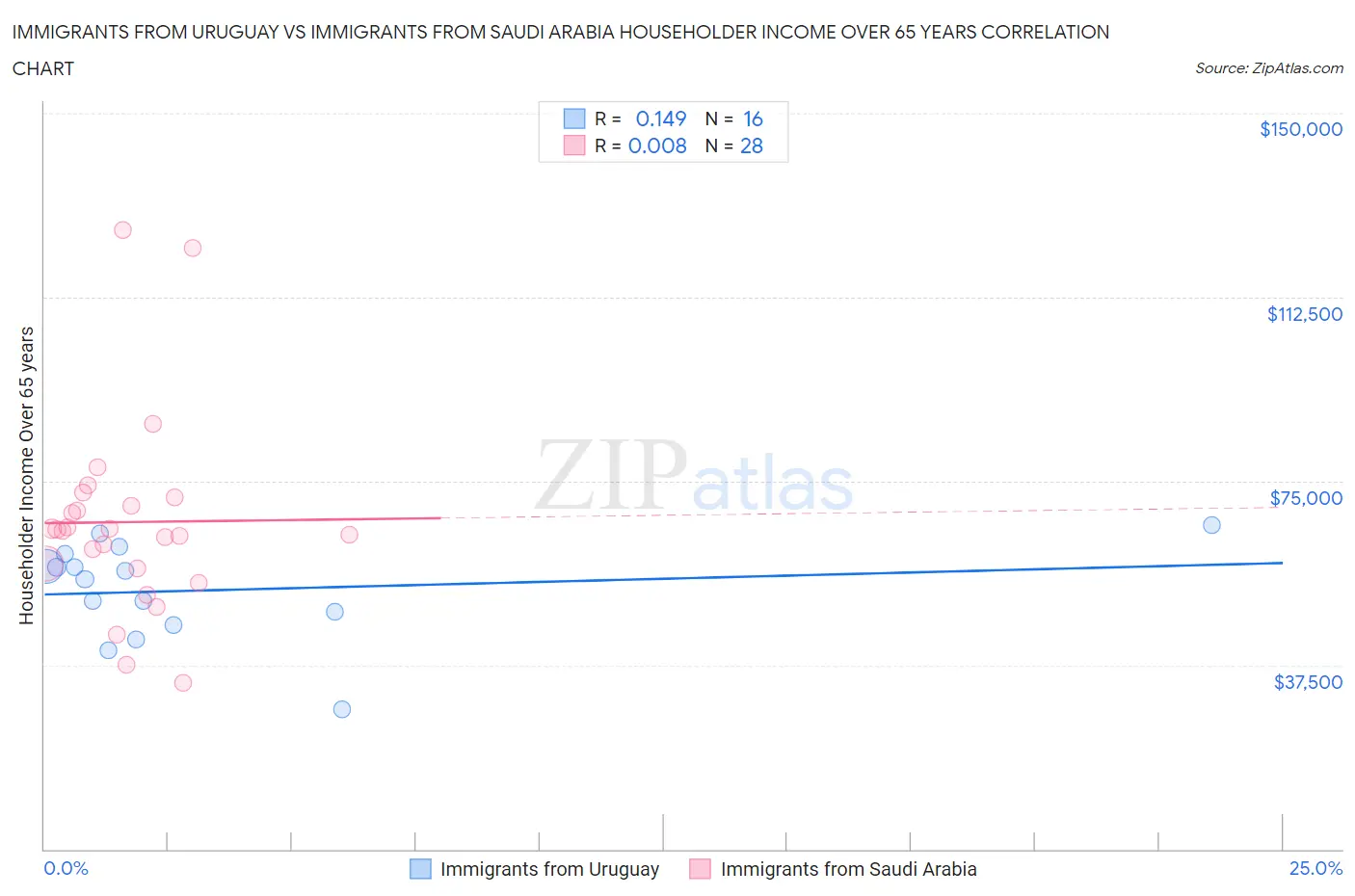 Immigrants from Uruguay vs Immigrants from Saudi Arabia Householder Income Over 65 years