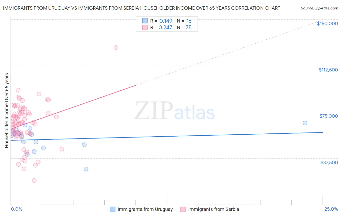Immigrants from Uruguay vs Immigrants from Serbia Householder Income Over 65 years