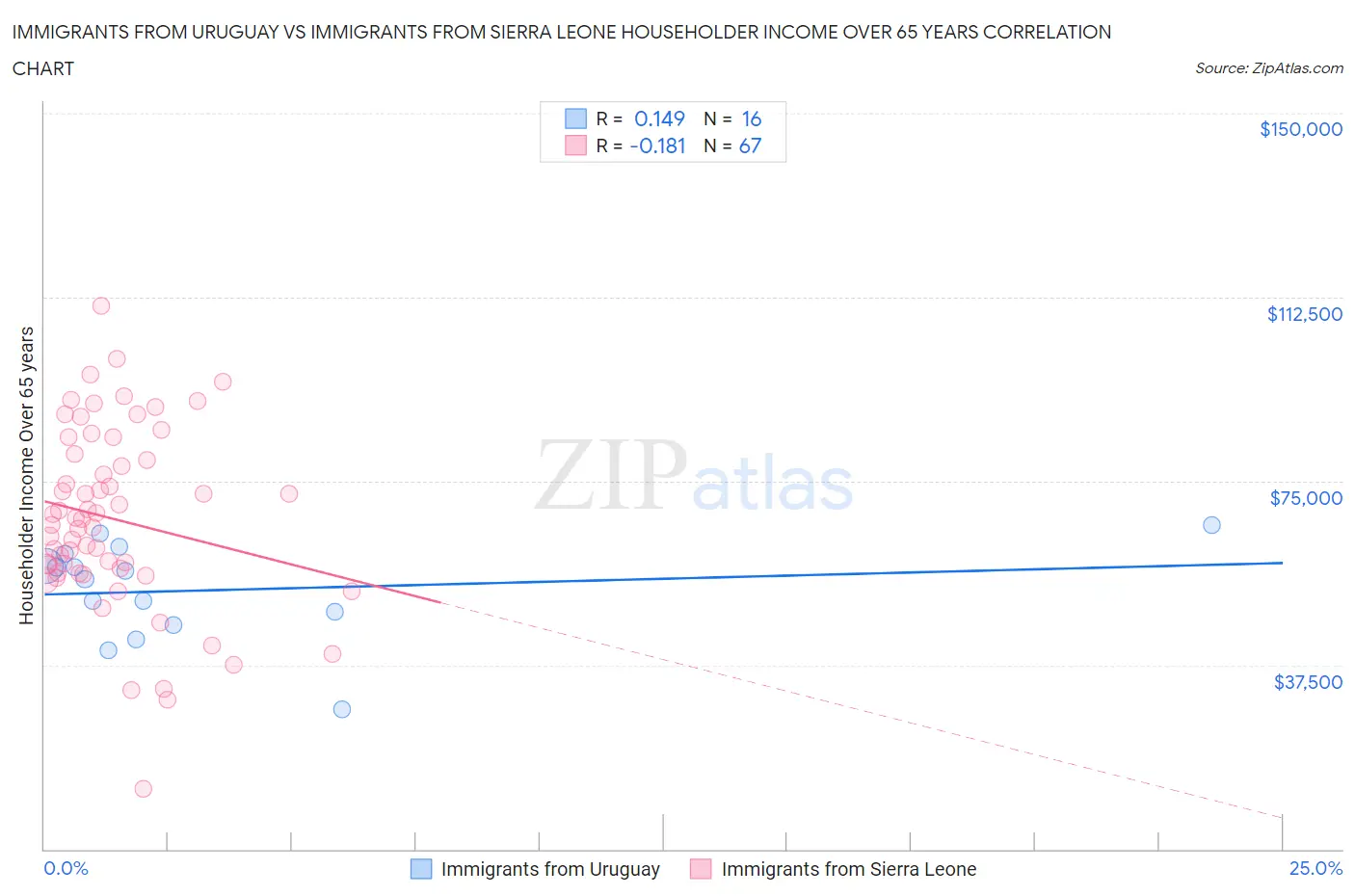 Immigrants from Uruguay vs Immigrants from Sierra Leone Householder Income Over 65 years