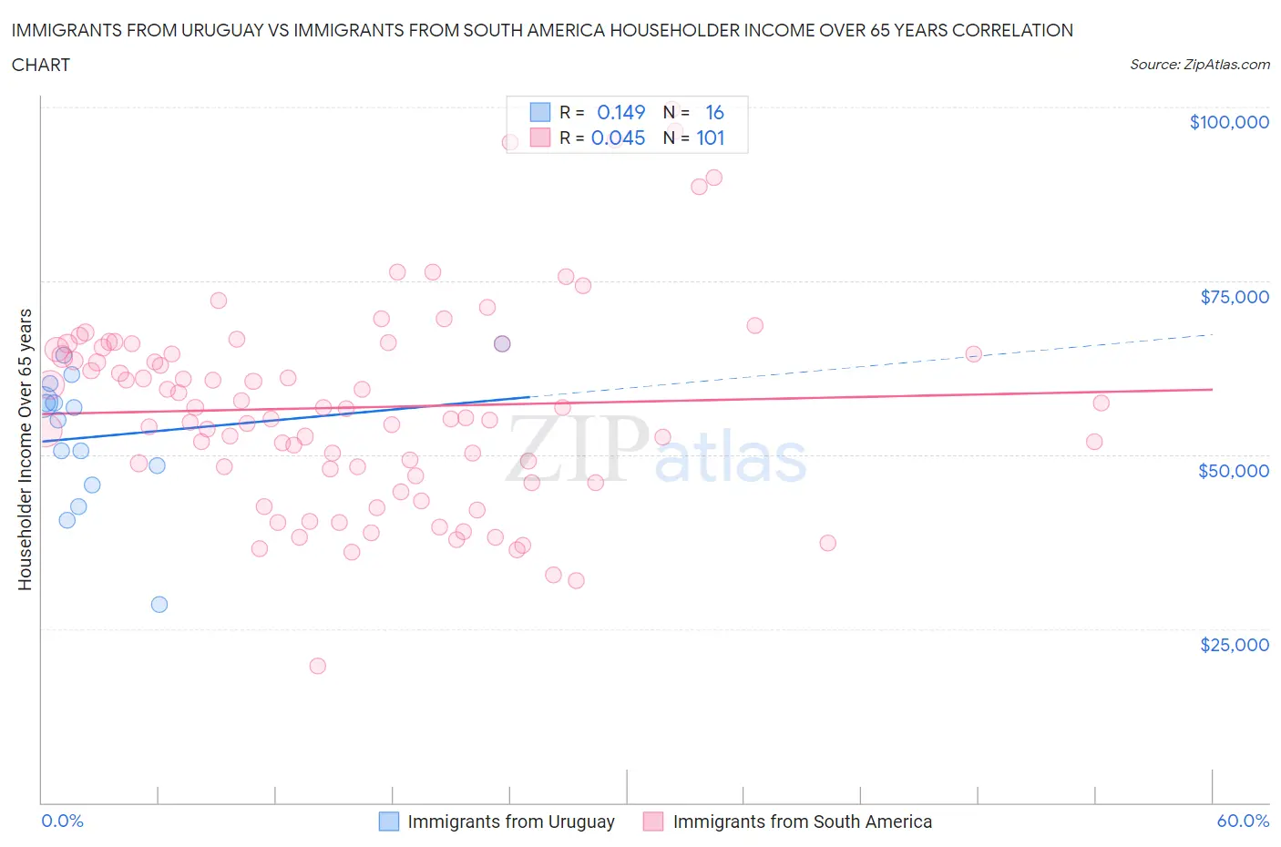 Immigrants from Uruguay vs Immigrants from South America Householder Income Over 65 years