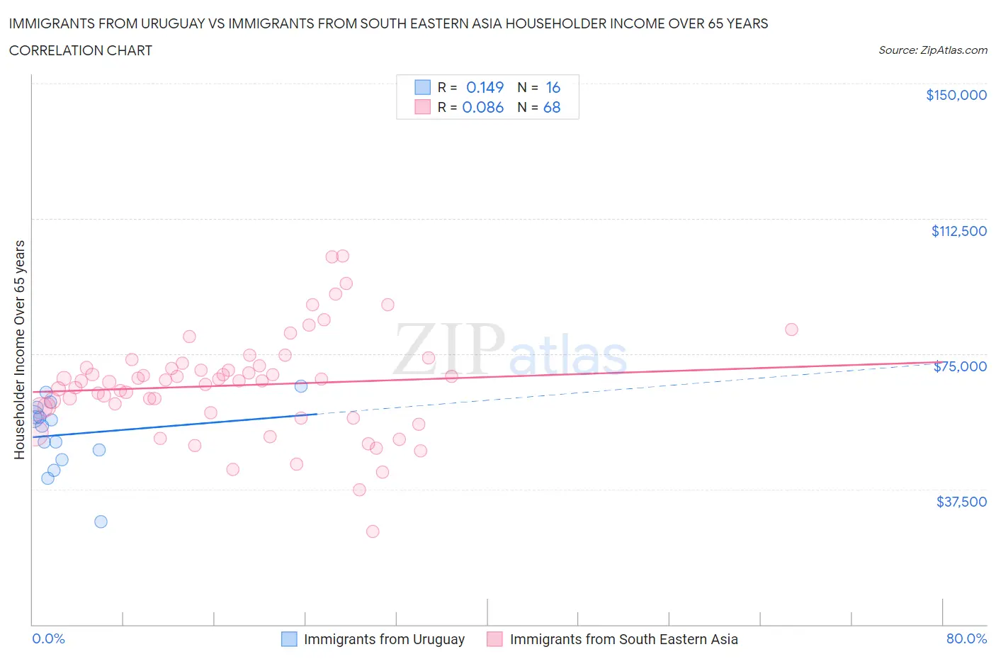Immigrants from Uruguay vs Immigrants from South Eastern Asia Householder Income Over 65 years