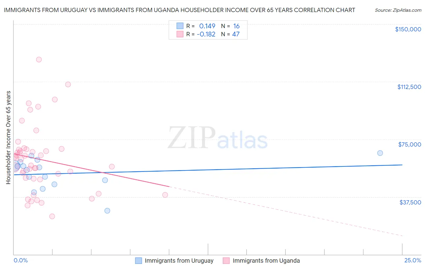 Immigrants from Uruguay vs Immigrants from Uganda Householder Income Over 65 years