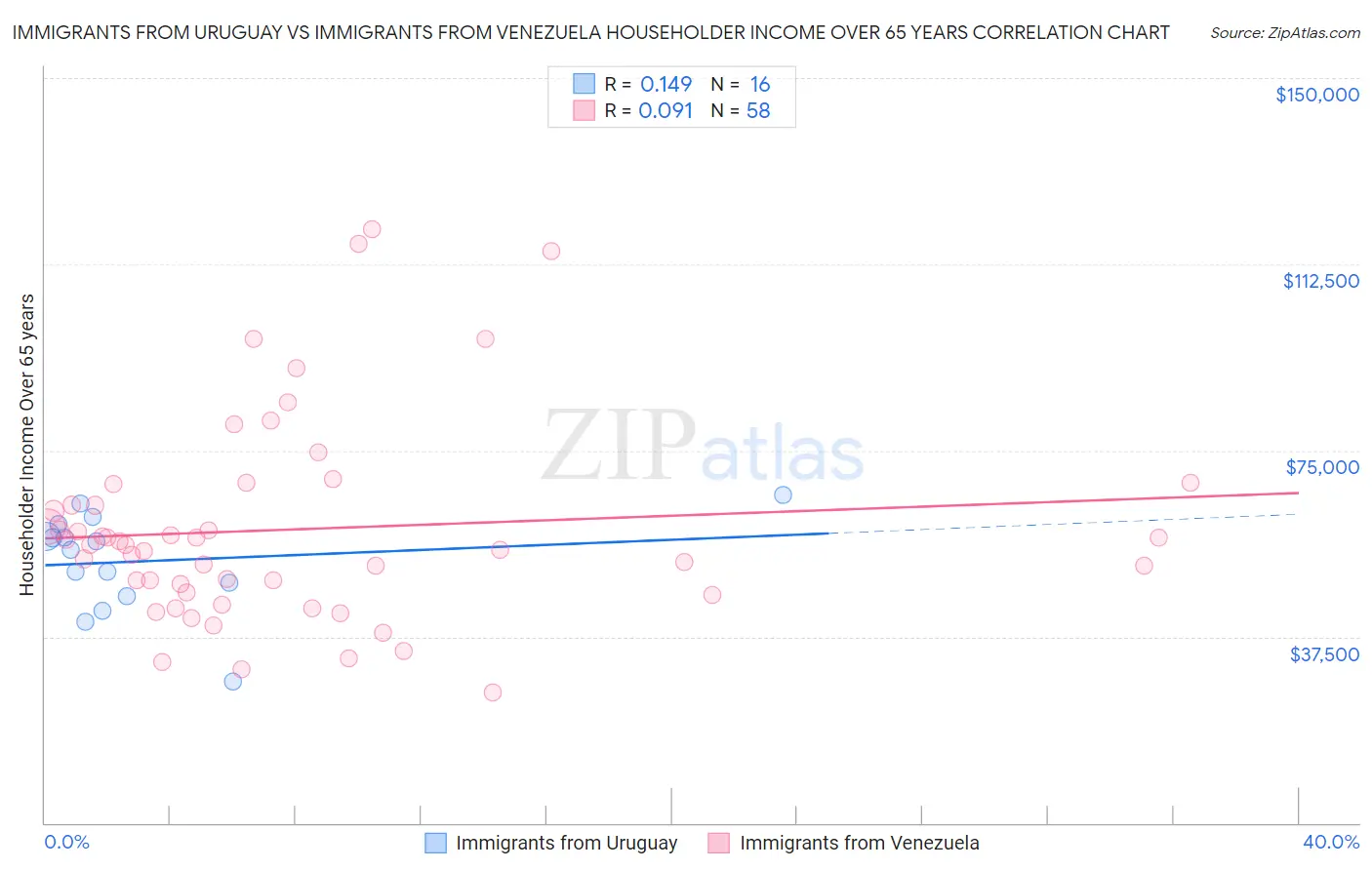 Immigrants from Uruguay vs Immigrants from Venezuela Householder Income Over 65 years