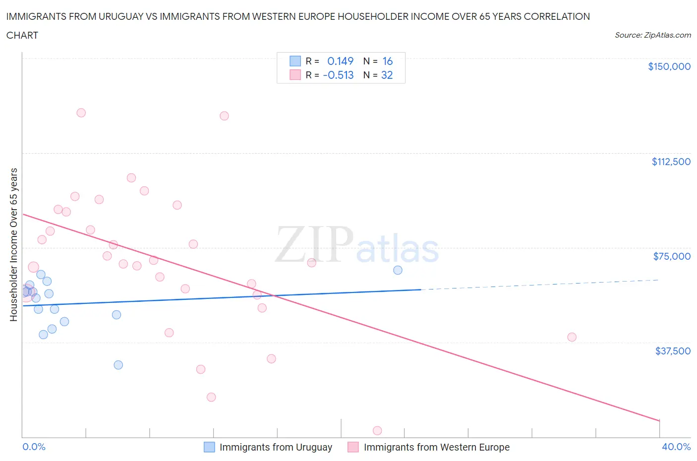 Immigrants from Uruguay vs Immigrants from Western Europe Householder Income Over 65 years