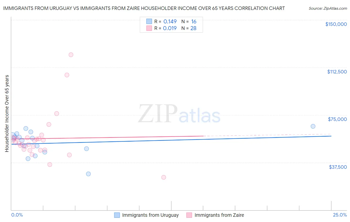 Immigrants from Uruguay vs Immigrants from Zaire Householder Income Over 65 years