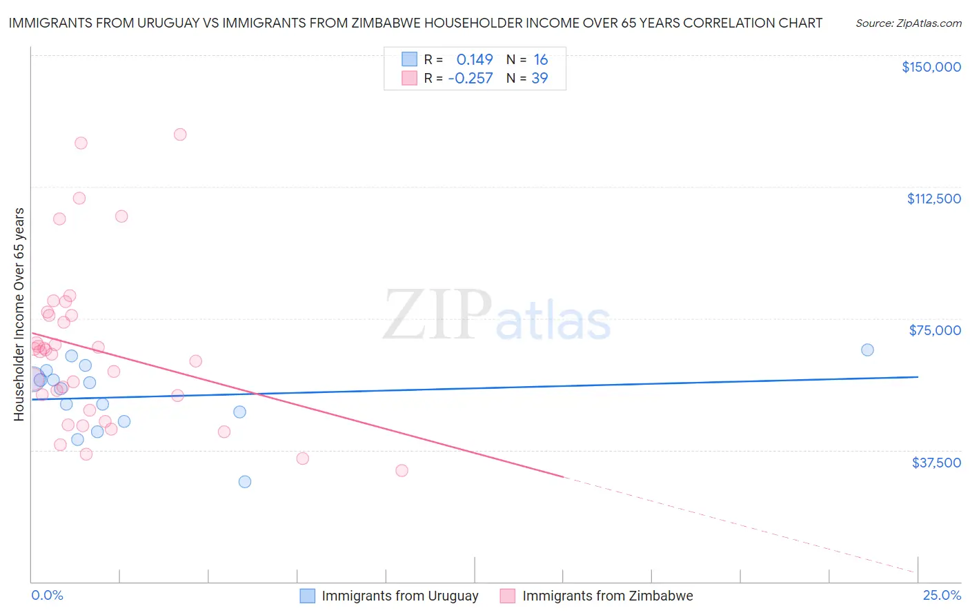 Immigrants from Uruguay vs Immigrants from Zimbabwe Householder Income Over 65 years