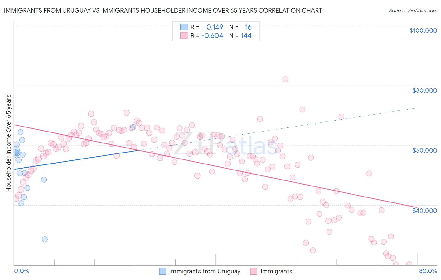 Immigrants from Uruguay vs Immigrants Householder Income Over 65 years
