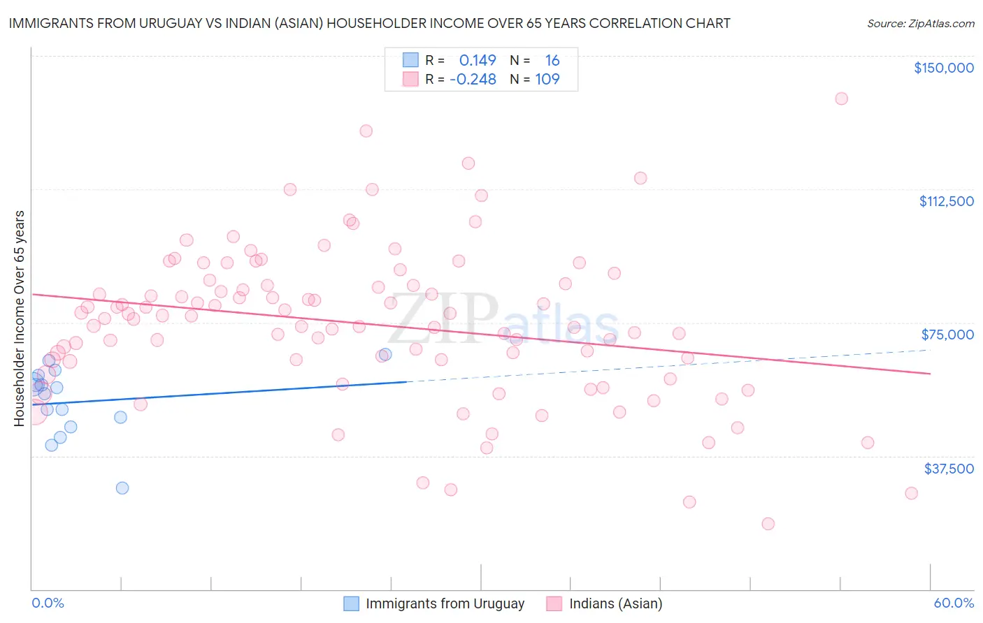 Immigrants from Uruguay vs Indian (Asian) Householder Income Over 65 years