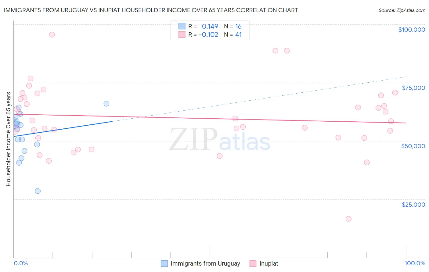 Immigrants from Uruguay vs Inupiat Householder Income Over 65 years