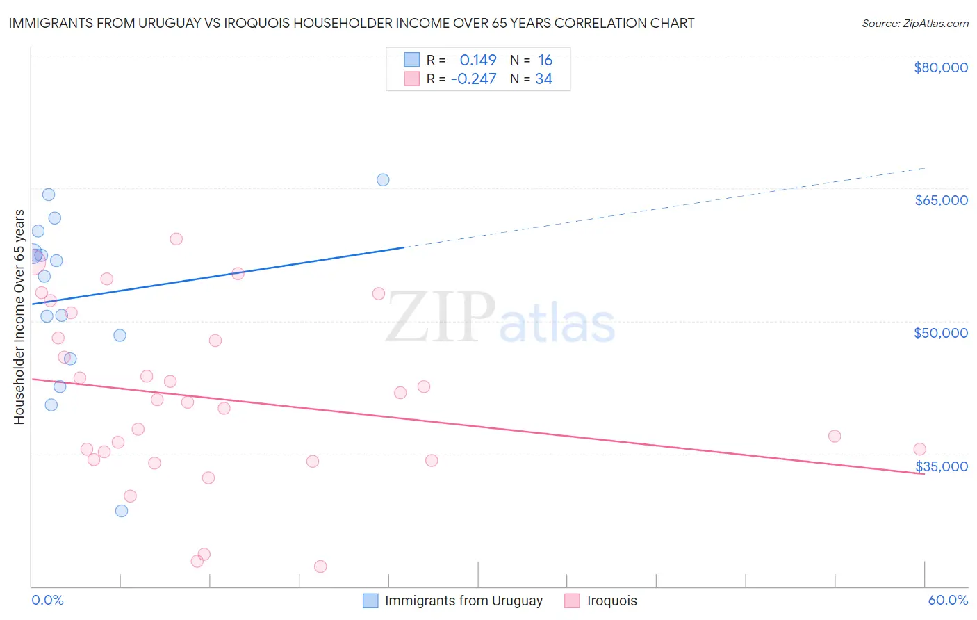 Immigrants from Uruguay vs Iroquois Householder Income Over 65 years
