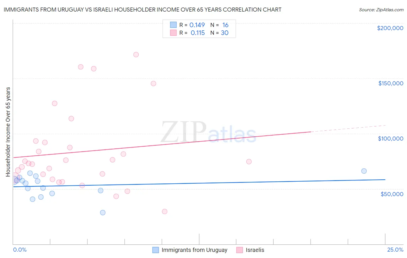 Immigrants from Uruguay vs Israeli Householder Income Over 65 years