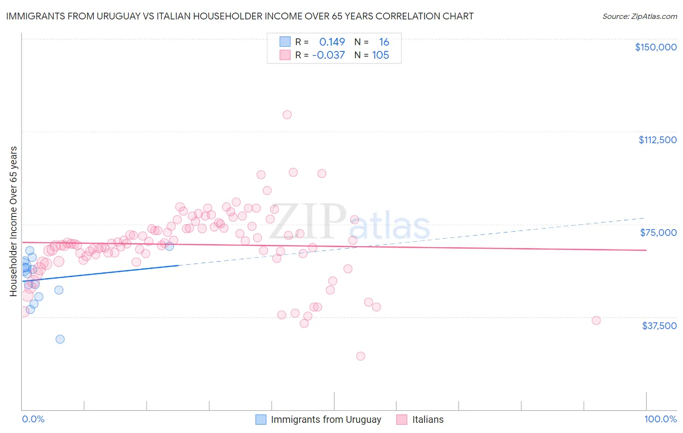 Immigrants from Uruguay vs Italian Householder Income Over 65 years