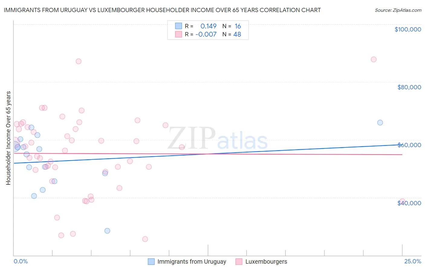 Immigrants from Uruguay vs Luxembourger Householder Income Over 65 years