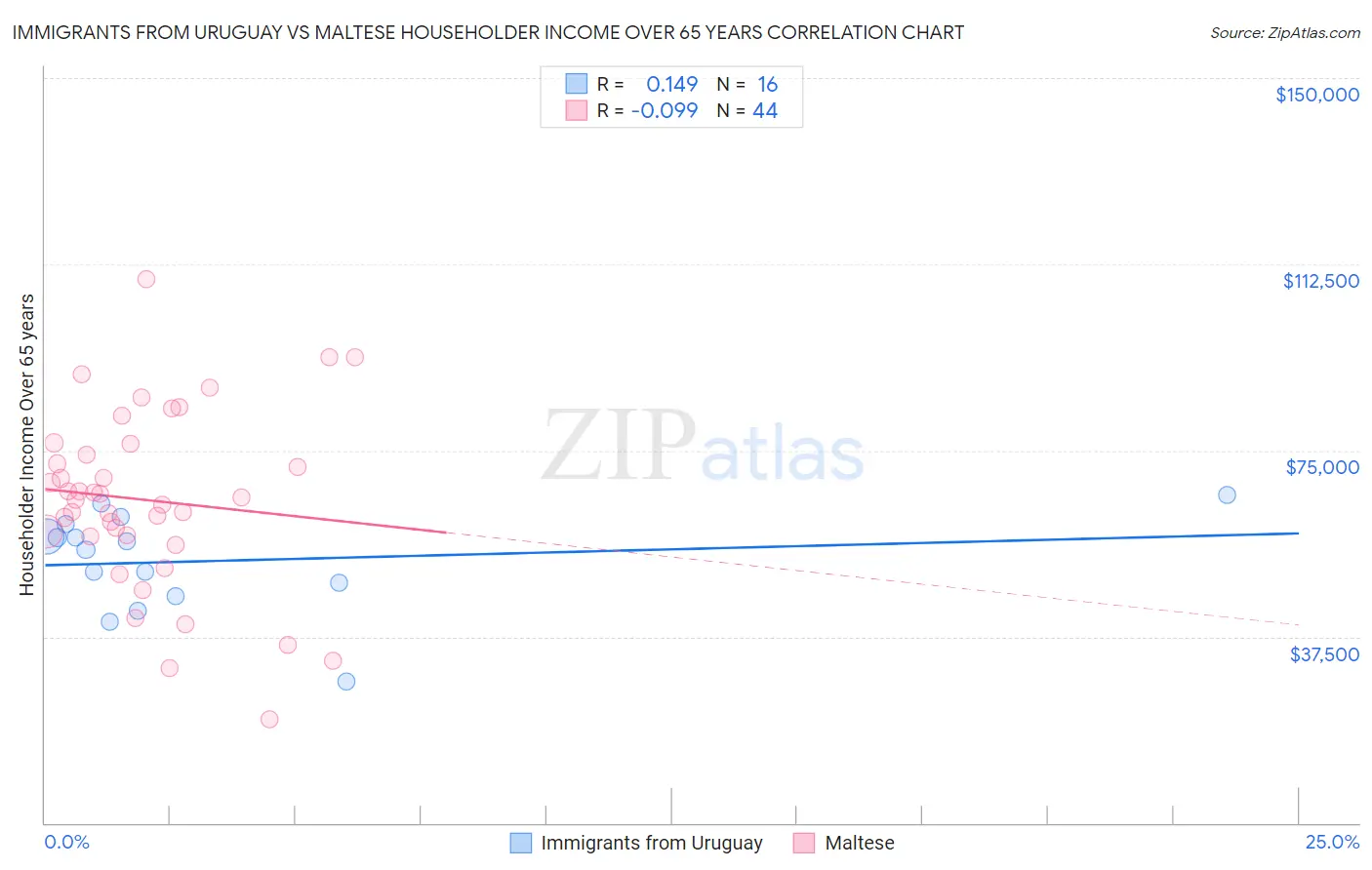 Immigrants from Uruguay vs Maltese Householder Income Over 65 years