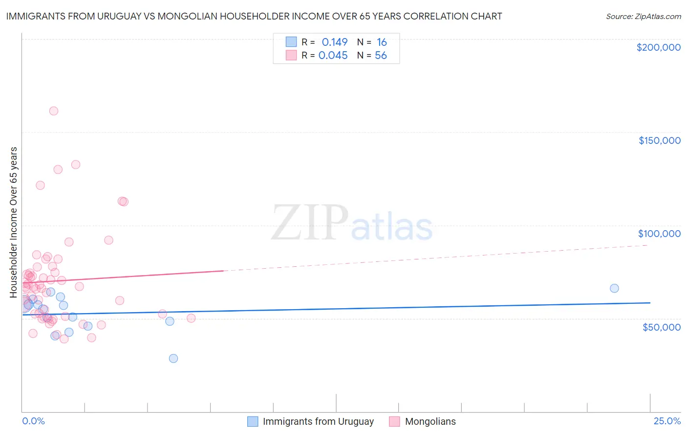 Immigrants from Uruguay vs Mongolian Householder Income Over 65 years