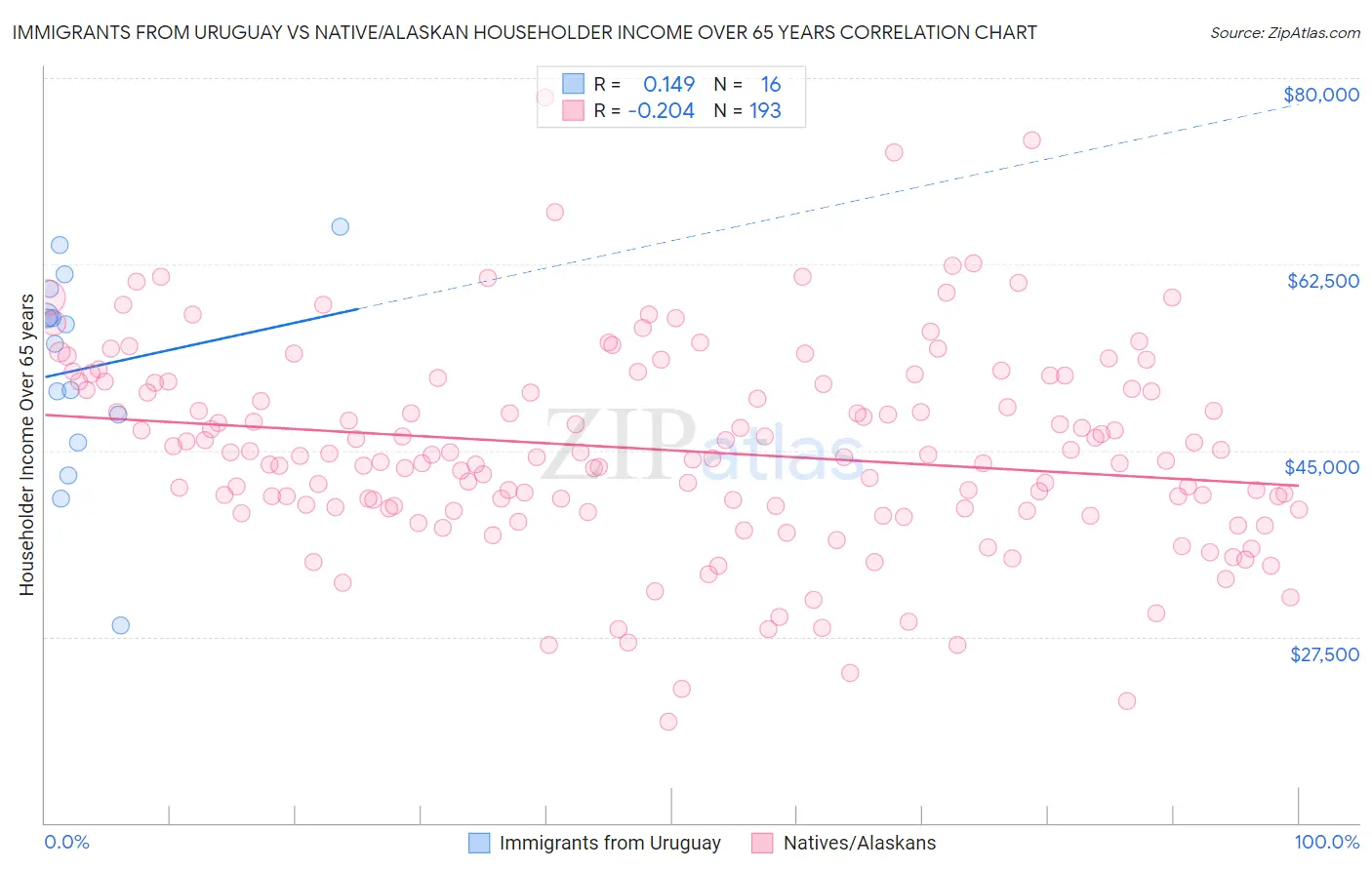 Immigrants from Uruguay vs Native/Alaskan Householder Income Over 65 years