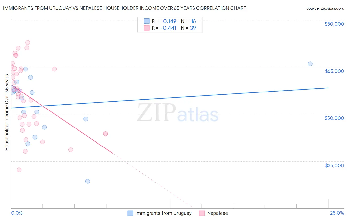 Immigrants from Uruguay vs Nepalese Householder Income Over 65 years
