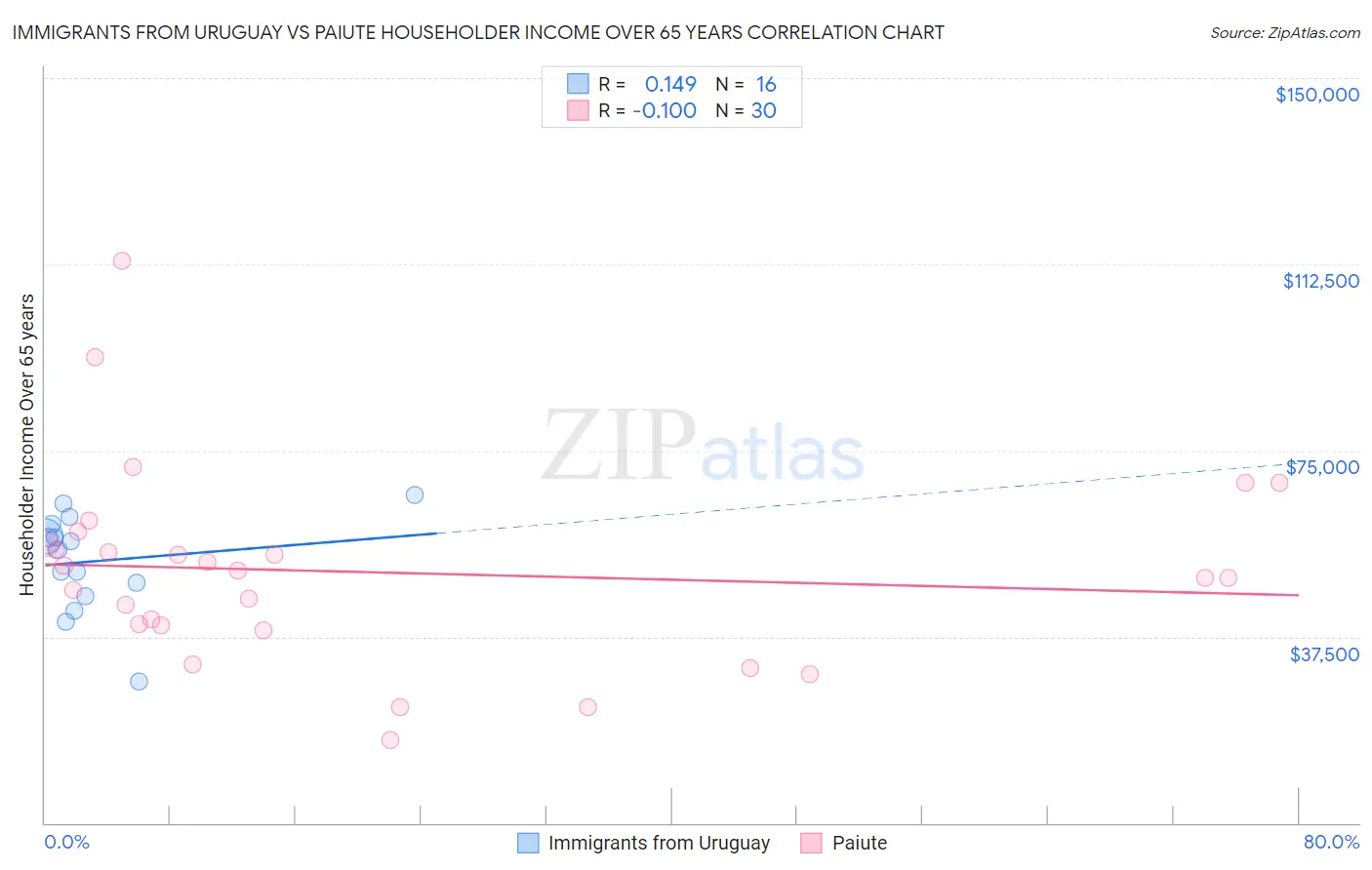 Immigrants from Uruguay vs Paiute Householder Income Over 65 years