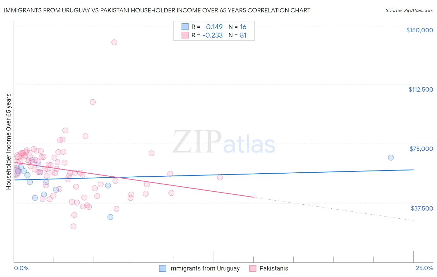 Immigrants from Uruguay vs Pakistani Householder Income Over 65 years