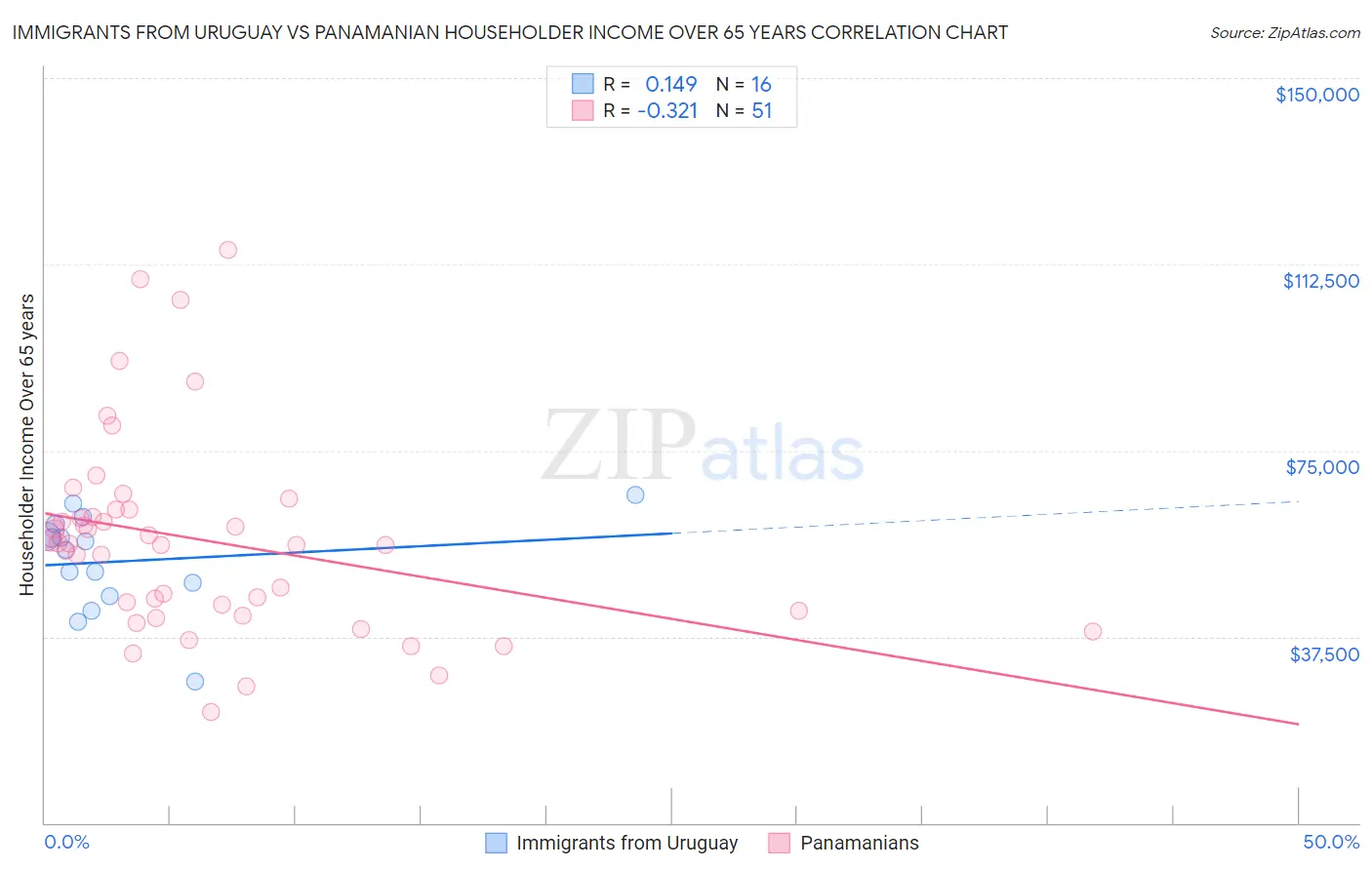 Immigrants from Uruguay vs Panamanian Householder Income Over 65 years